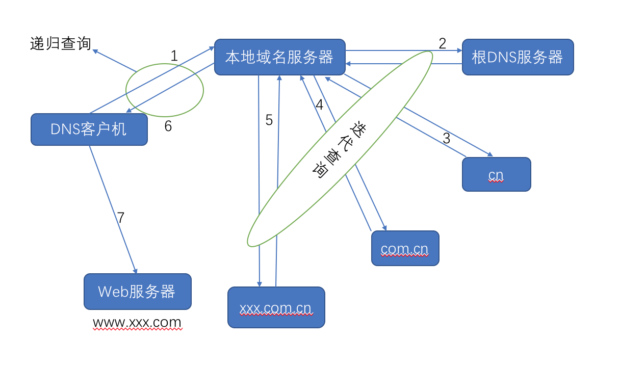 根服务器查询